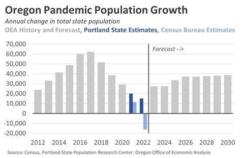 portland population 2022
